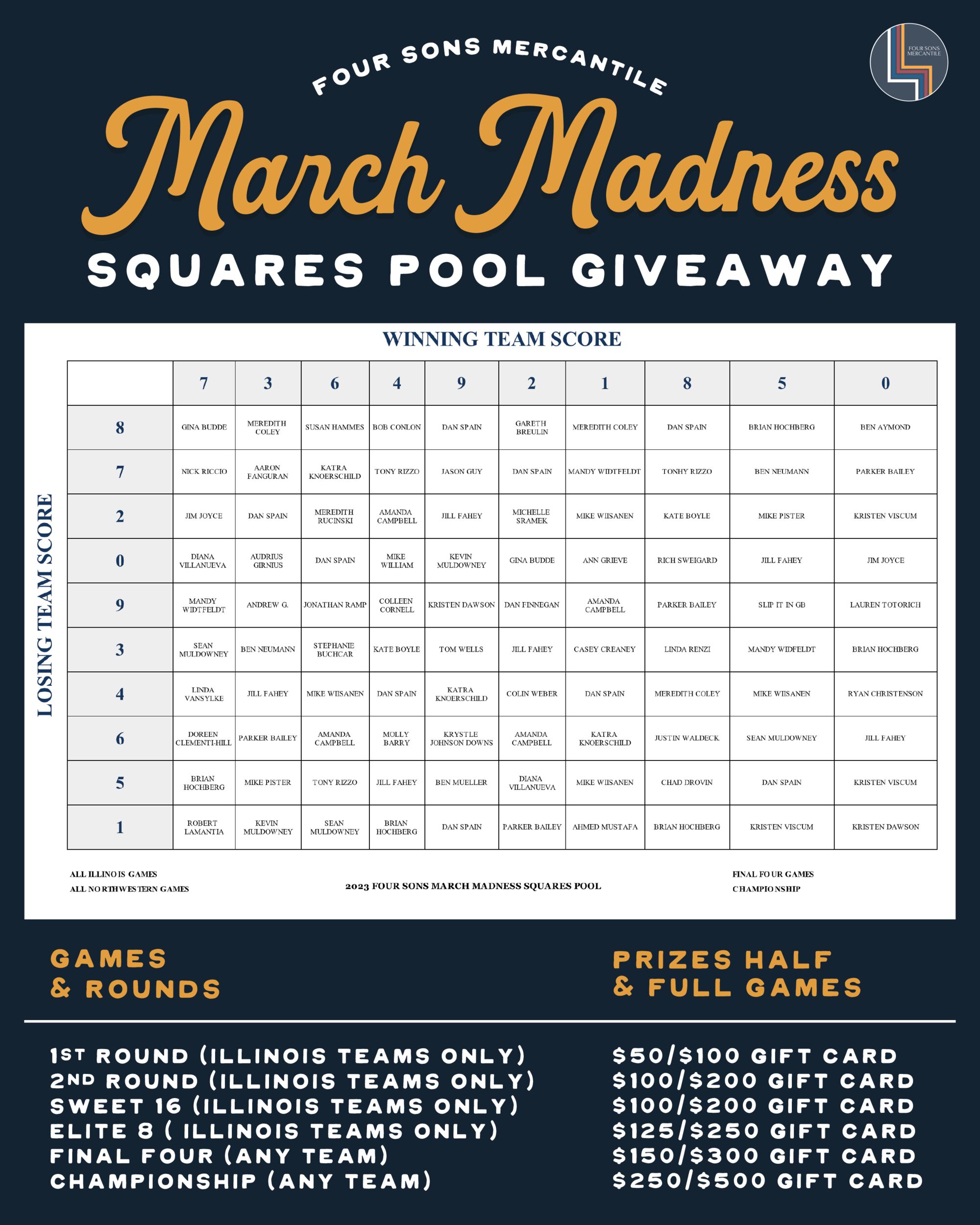 4 SQUARES POOL GIVEAWAY WINNING TEAM SCORE o Q @R O n o ATR. KNOERSCHILD . ALLILLINOIS GAMES FINAL FO UR GAMES ALL NO RTHWES TERN GAMES 2023 FOUR SONS MARCH MADNESS SQUARES POOL CHAMPIONSHIP 1ST ROUND ILLINOIS TEAMS ONLY $50$100 GIFT CARD 2ND ROUND ILLINOIS TEAMS ONLY $100$200 GIFT CARD SWEET 16 ILLINOIS TEAMS ONLY $100$200 GIFT CARD ELITE 8 ILLINOIS TEAMS ONLY $125$250 GIFT CARD FINAL FOUR ANY TEAM $150$300 GIFT CARD CHAMPIONSHIP ANY TEAM $250$500 GIFT CARD 